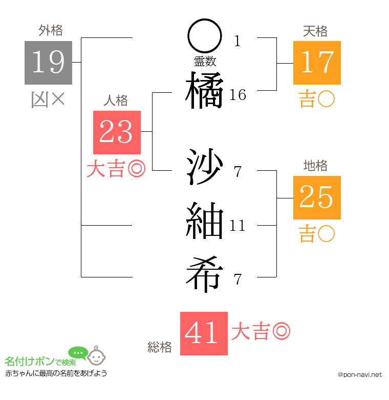橘 沙紬希さんの姓名判断結果