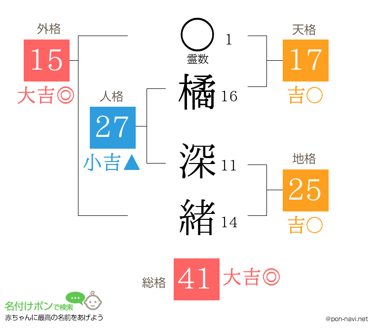橘 深緒さんの姓名判断結果