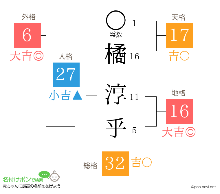 橘 淳乎さんの姓名判断結果