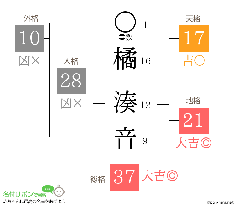 橘 湊音さんの姓名判断結果