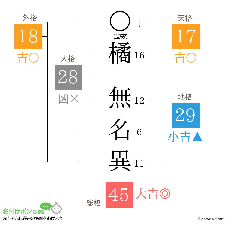 橘 無名異さんの姓名判断結果