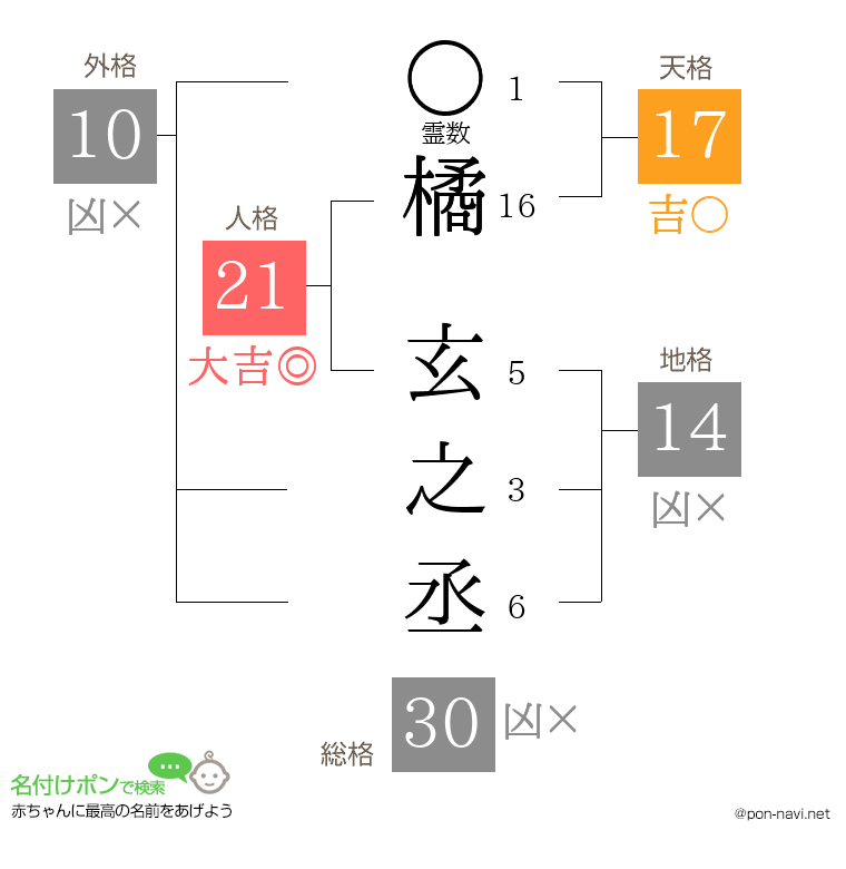 橘 玄之丞さんの姓名判断結果