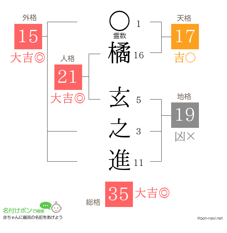 橘 玄之進さんの姓名判断結果