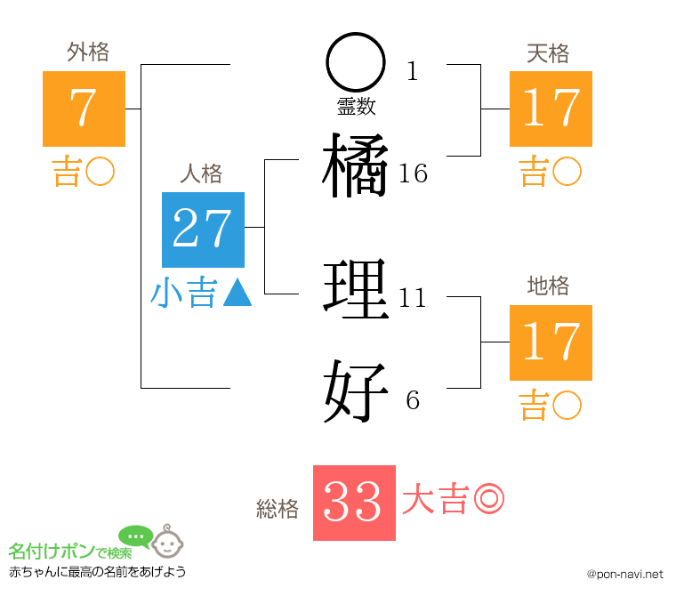 橘 理好さんの姓名判断結果