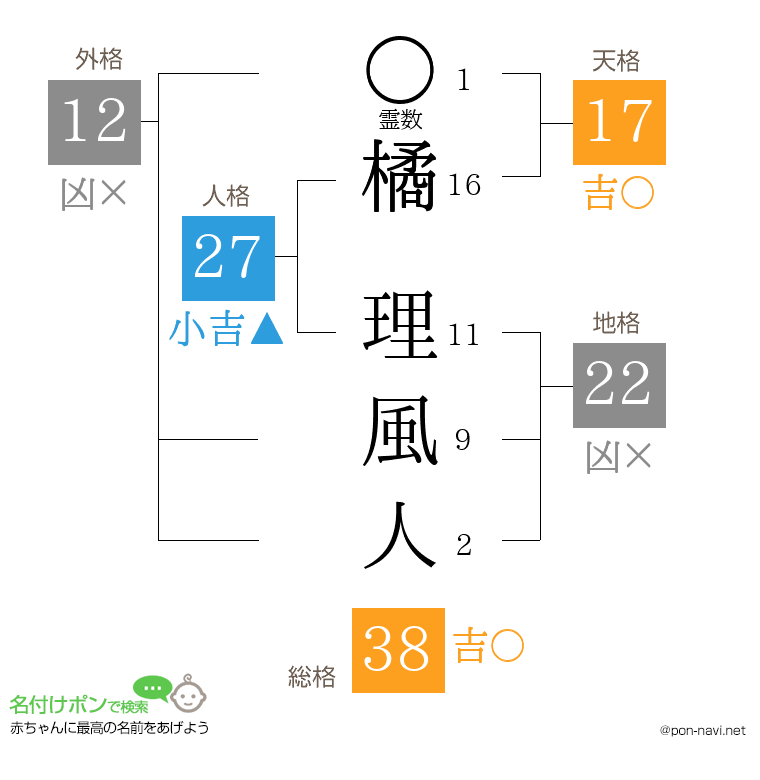 橘 理風人さんの姓名判断結果