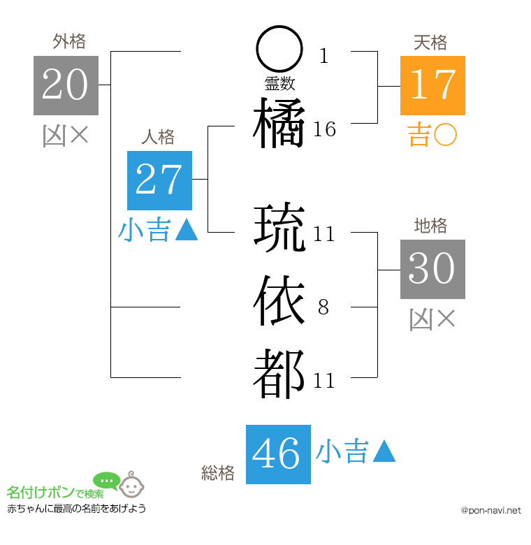 橘 琉依都さんの姓名判断結果