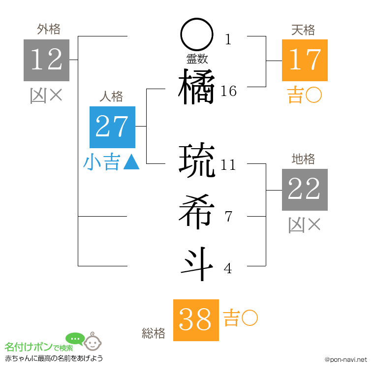 橘 琉希斗さんの姓名判断結果