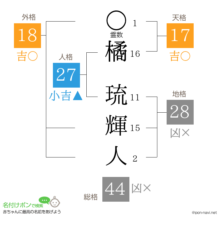 橘 琉輝人さんの姓名判断結果