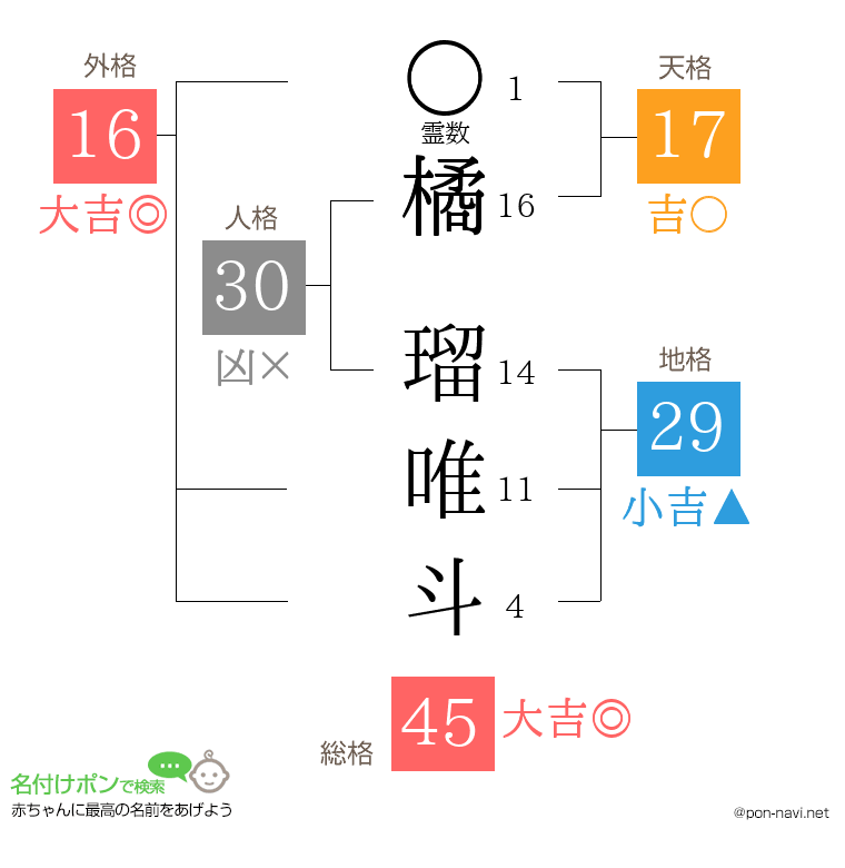 橘 瑠唯斗さんの姓名判断結果