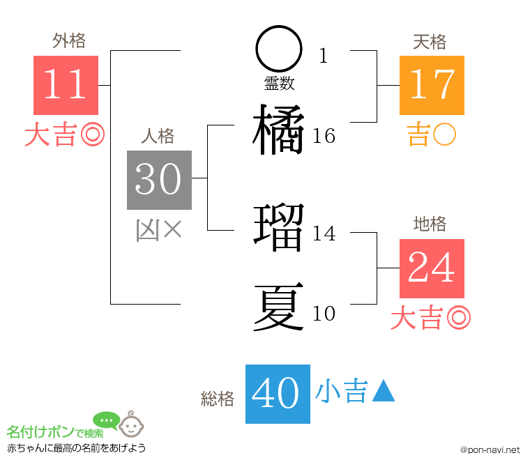 橘 瑠夏さんの姓名判断結果