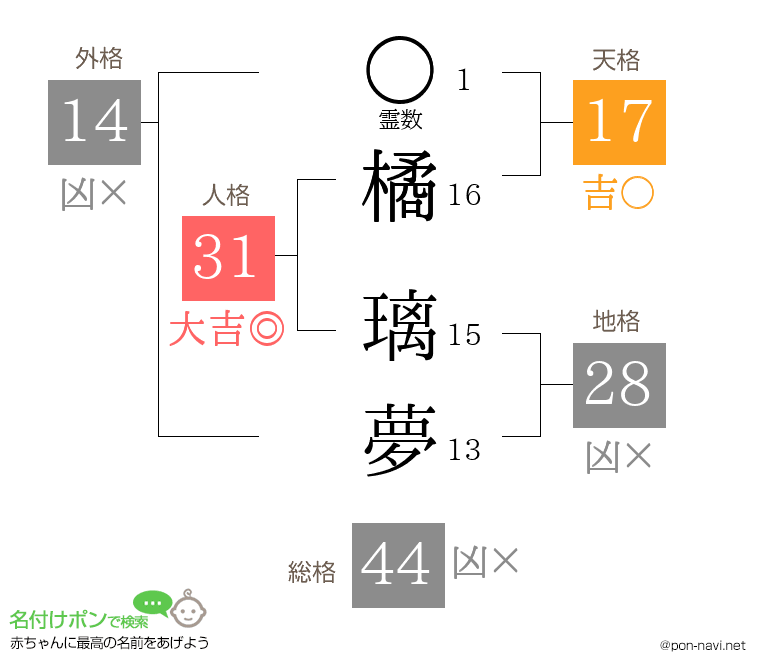 橘 璃夢さんの姓名判断結果