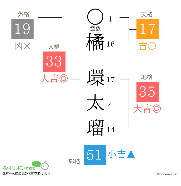橘 環太瑠さんの姓名判断結果