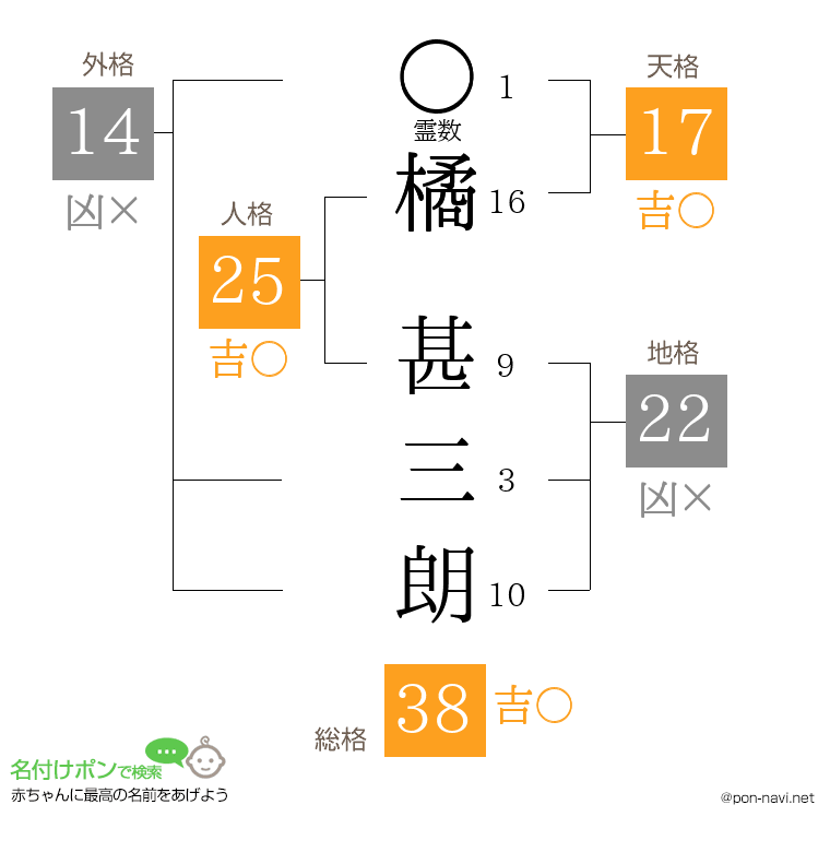 橘 甚三朗さんの姓名判断結果
