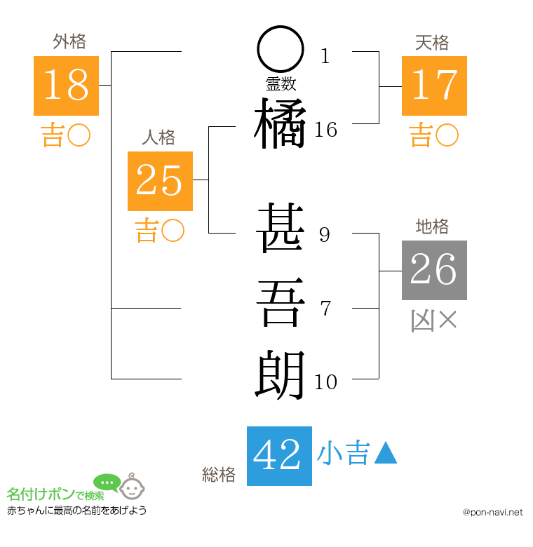 橘 甚吾朗さんの姓名判断結果