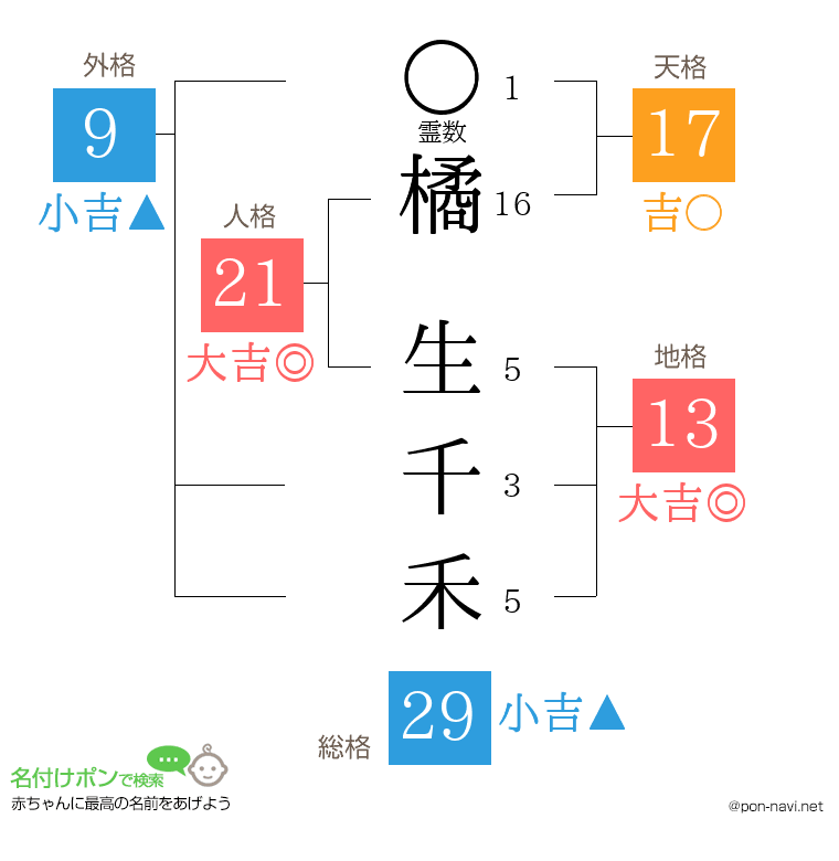 橘 生千禾さんの姓名判断結果