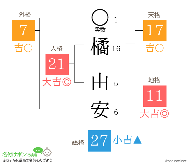 橘 由安さんの姓名判断結果