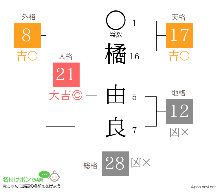 橘 由良さんの姓名判断結果
