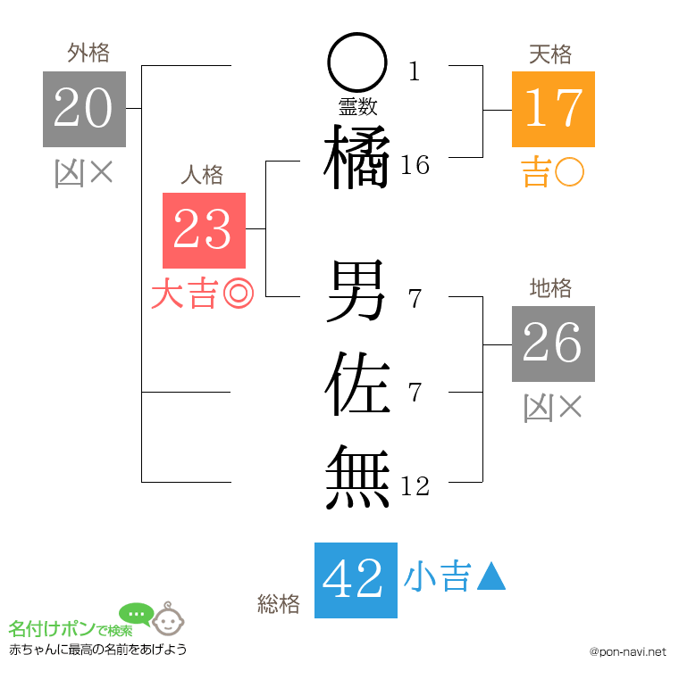 橘 男佐無さんの姓名判断結果