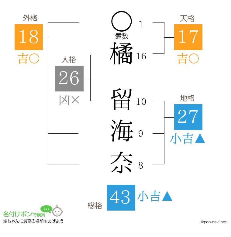 橘 留海奈さんの姓名判断結果