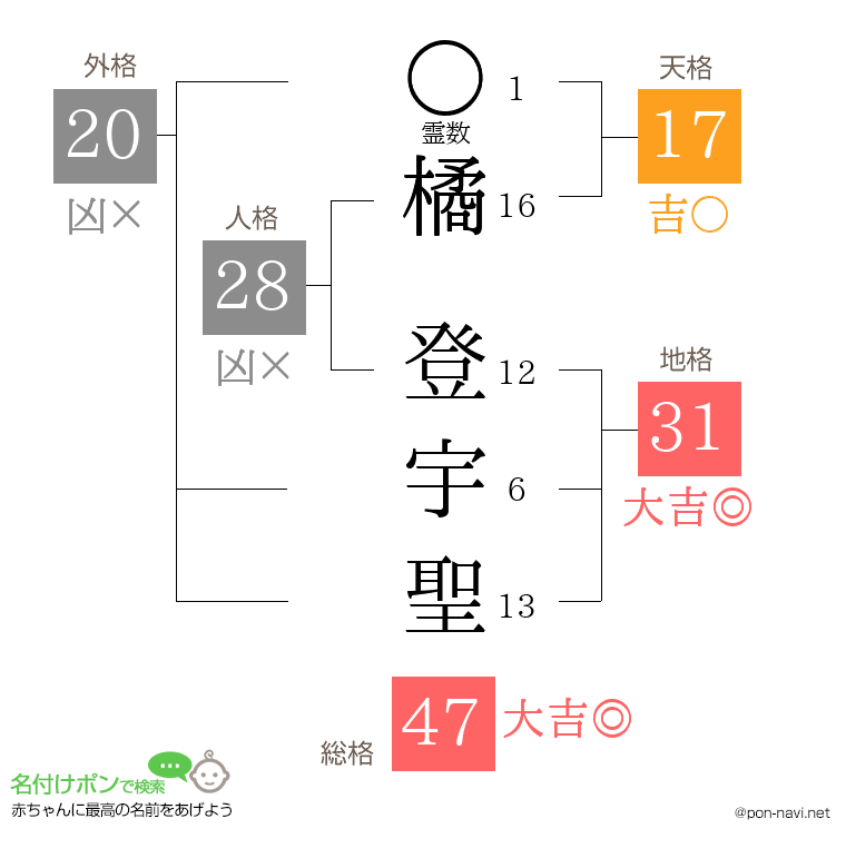 橘 登宇聖さんの姓名判断結果
