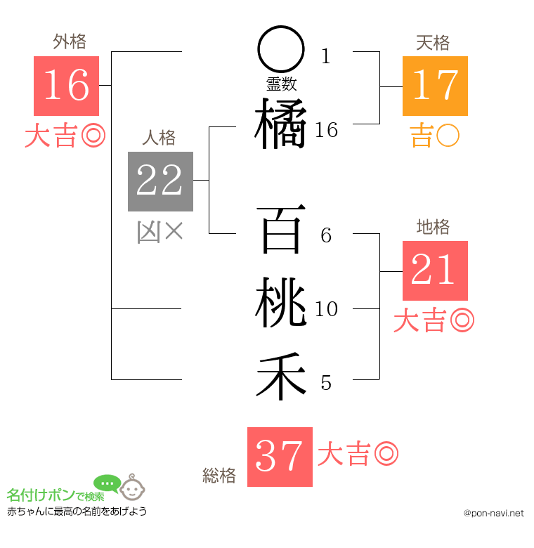 橘 百桃禾さんの姓名判断結果