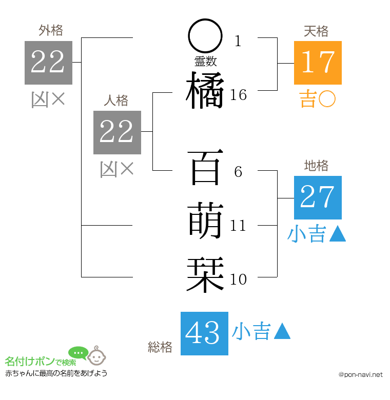橘 百萌栞さんの姓名判断結果