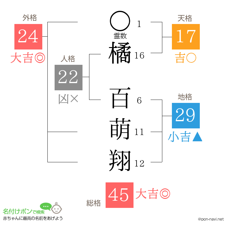 橘 百萌翔さんの姓名判断結果