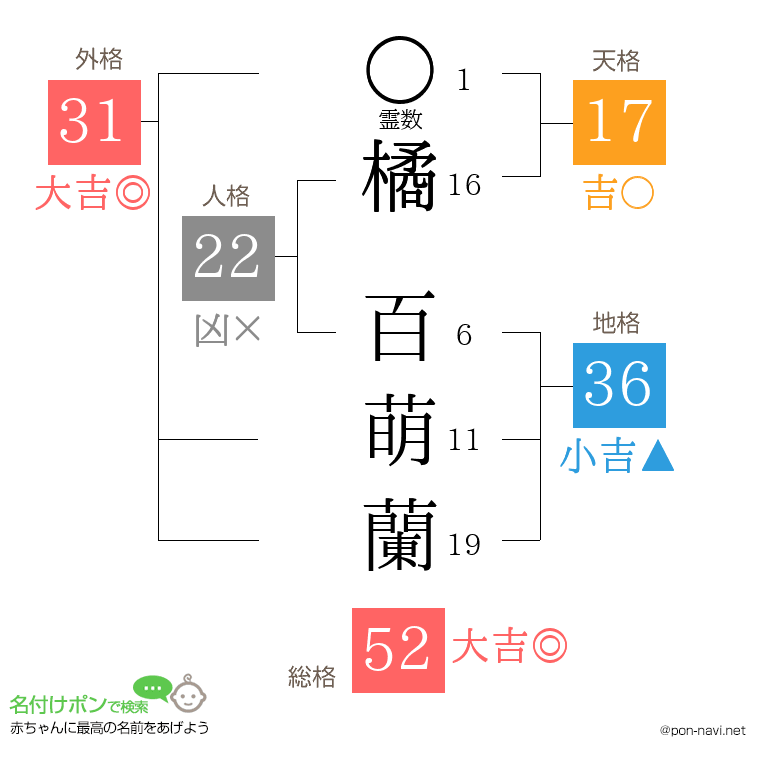 橘 百萌蘭さんの姓名判断結果