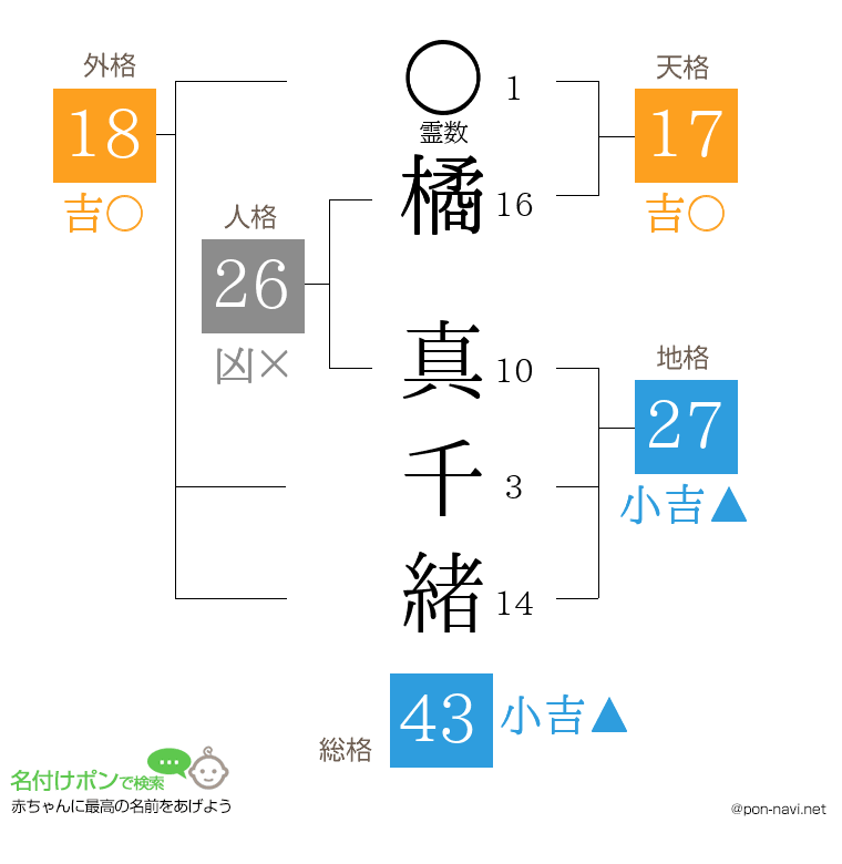 橘 真千緒さんの姓名判断結果