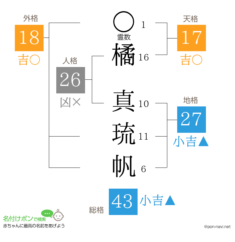 橘 真琉帆さんの姓名判断結果