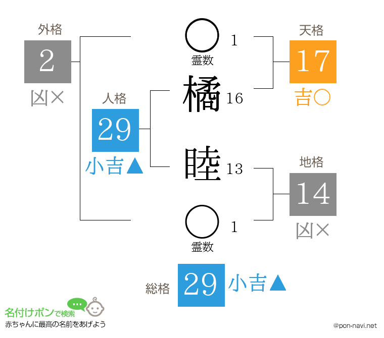 橘 睦さんの姓名判断結果