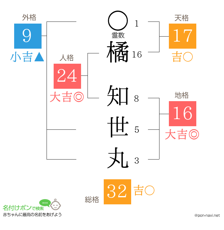 橘 知世丸さんの姓名判断結果