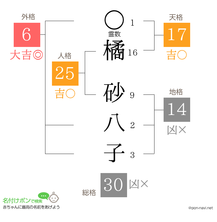 橘 砂八子さんの姓名判断結果