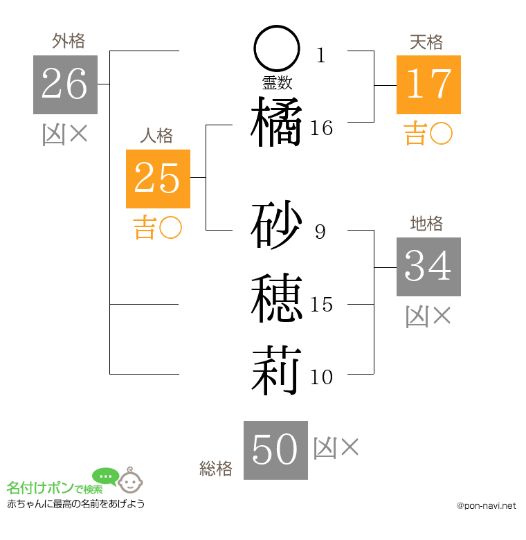 橘 砂穂莉さんの姓名判断結果