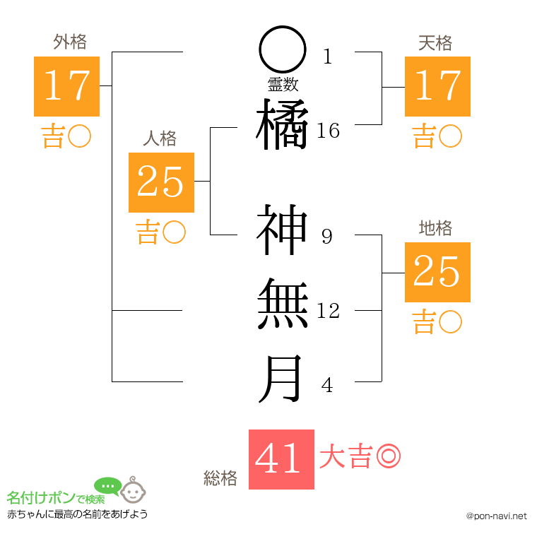 橘 神無月さんの姓名判断結果