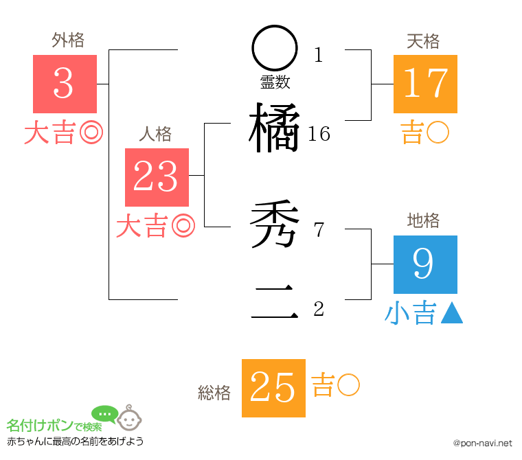 橘 秀二さんの姓名判断結果