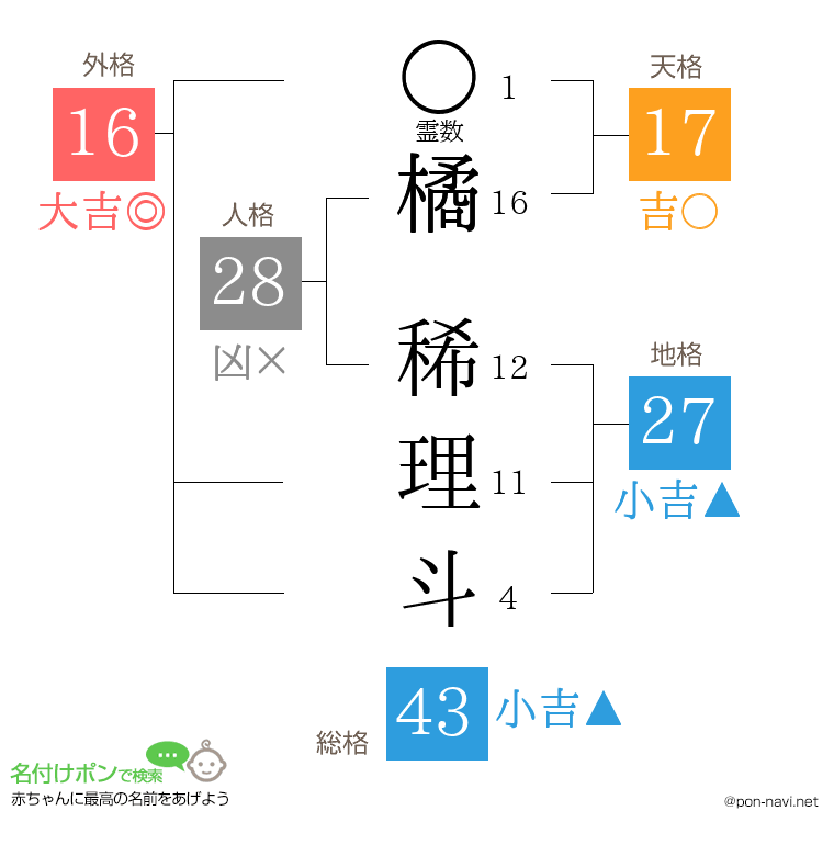 橘 稀理斗さんの姓名判断結果