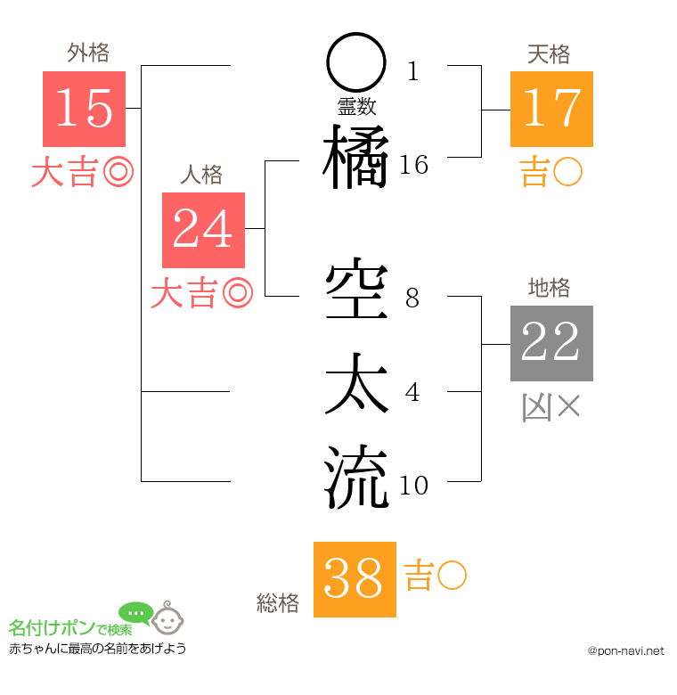 橘 空太流さんの姓名判断結果