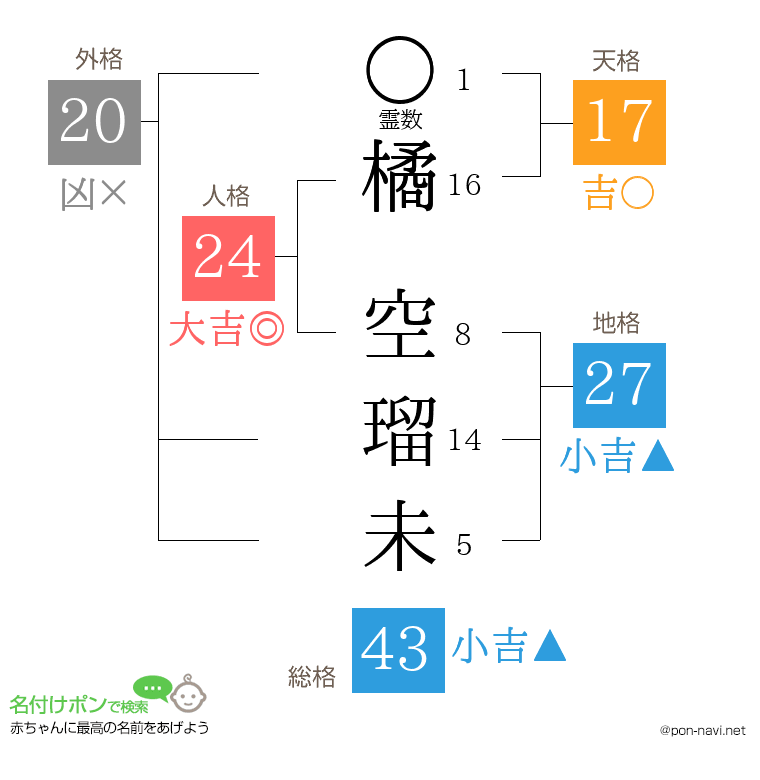 橘 空瑠未さんの姓名判断結果