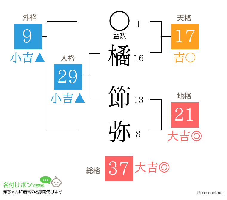 橘 節弥さんの姓名判断結果