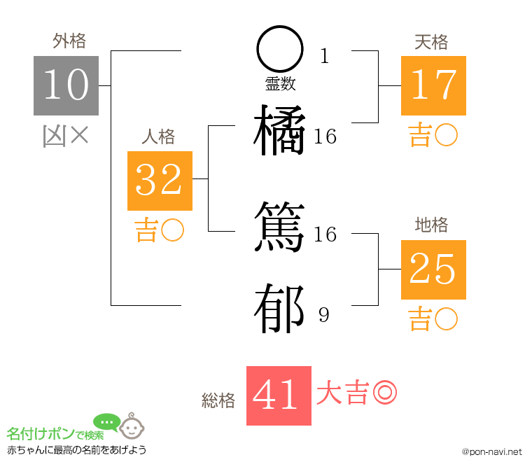 橘 篤郁さんの姓名判断結果