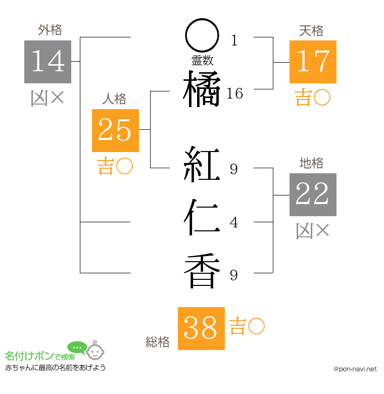 橘 紅仁香さんの姓名判断結果