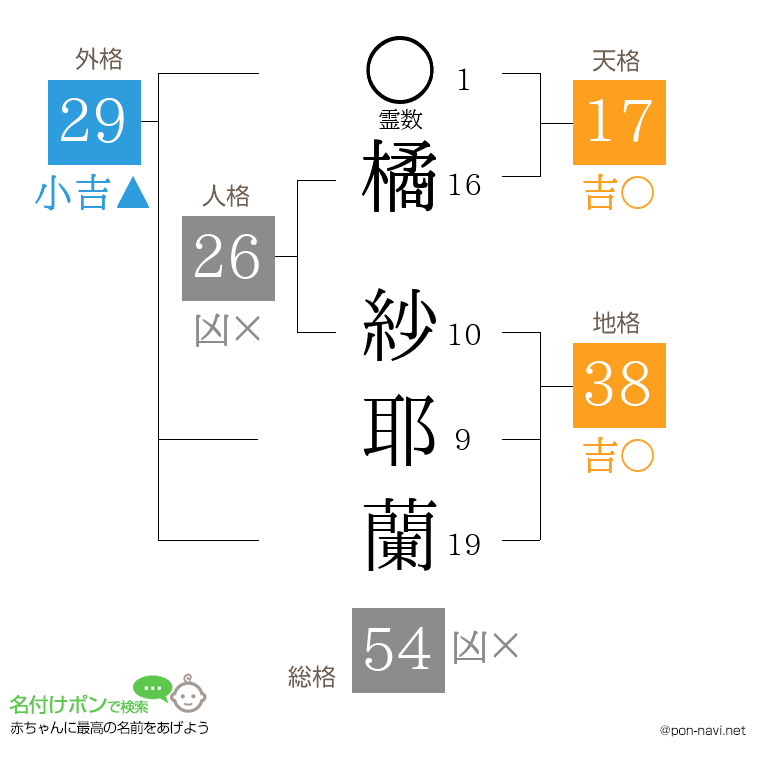 橘 紗耶蘭さんの姓名判断結果