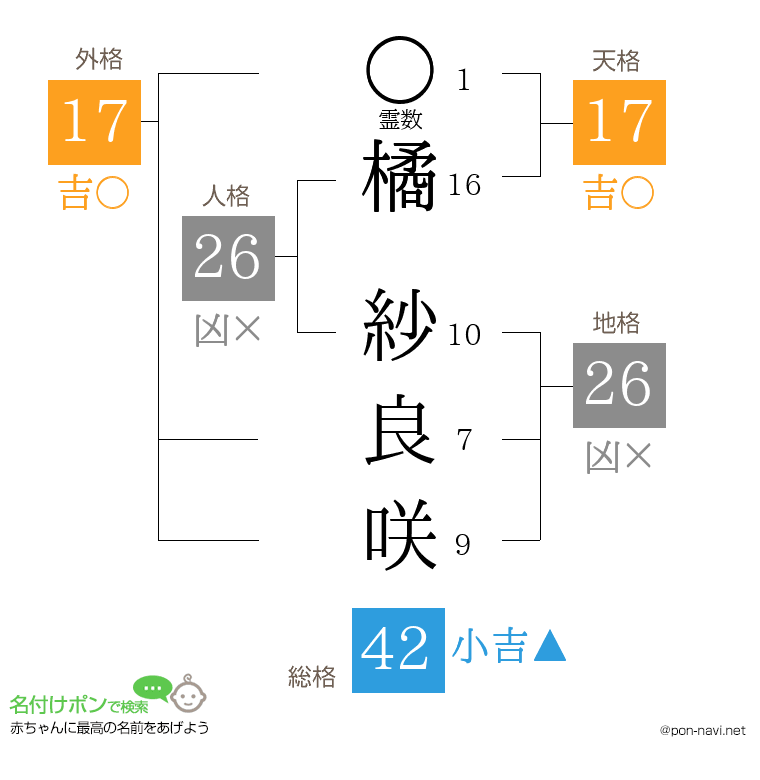 橘 紗良咲さんの姓名判断結果