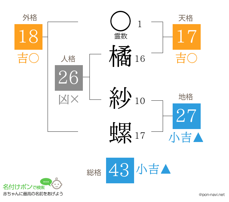 橘 紗螺さんの姓名判断結果