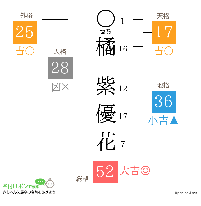 橘 紫優花さんの姓名判断結果