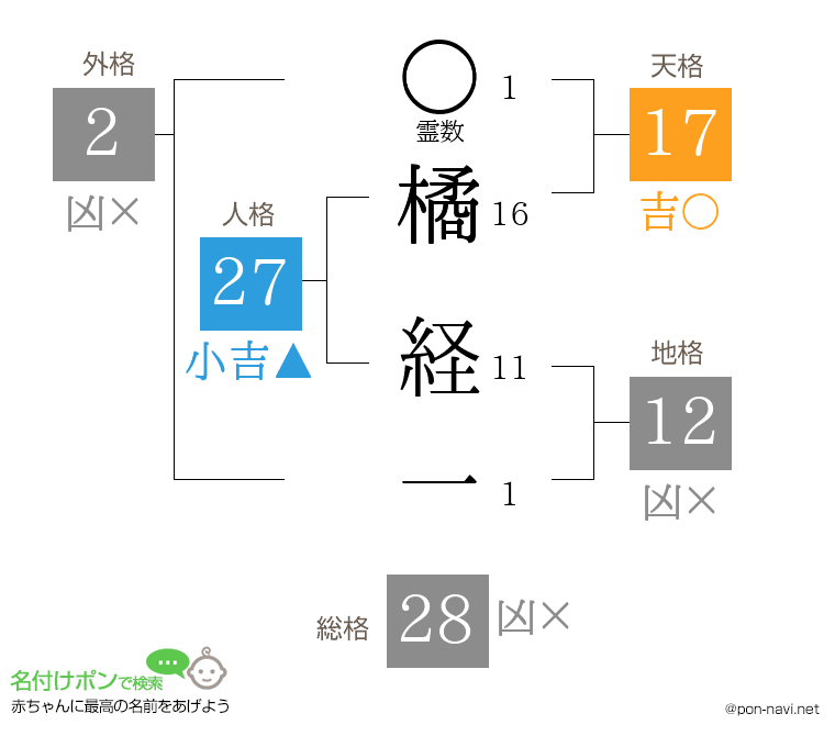 橘 経一さんの姓名判断結果