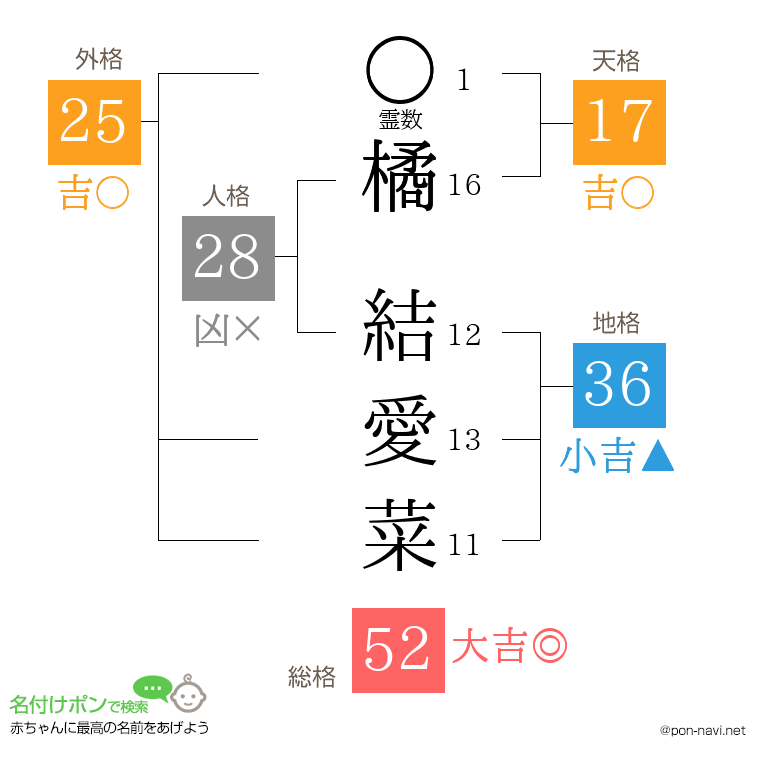 橘 結愛菜さんの姓名判断結果