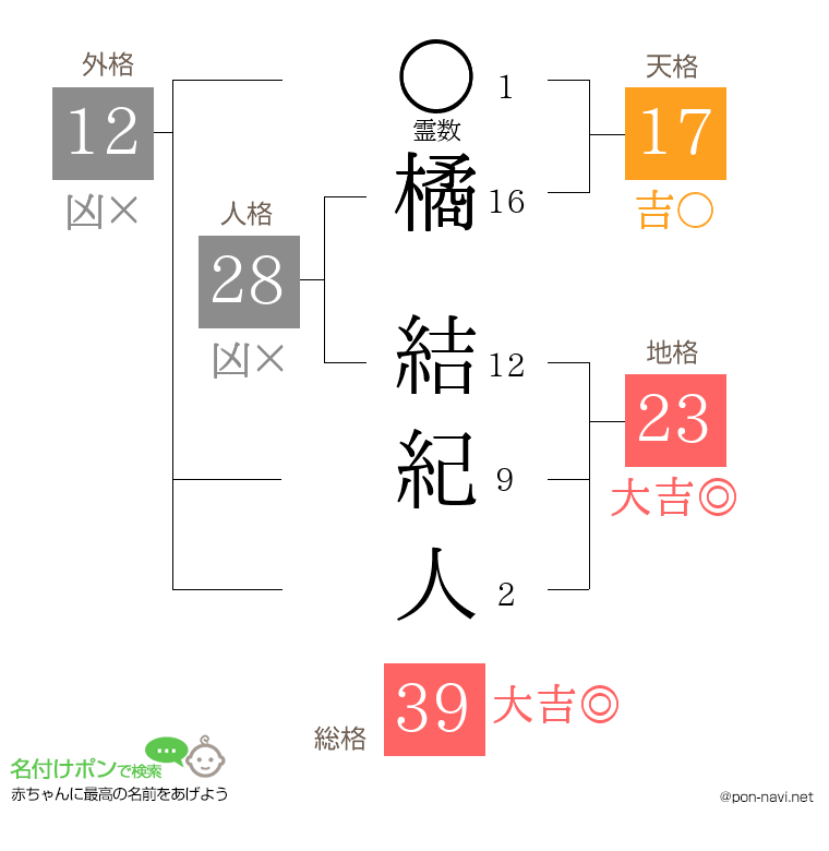 橘 結紀人さんの姓名判断結果