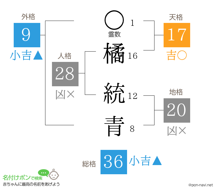 橘 統青さんの姓名判断結果
